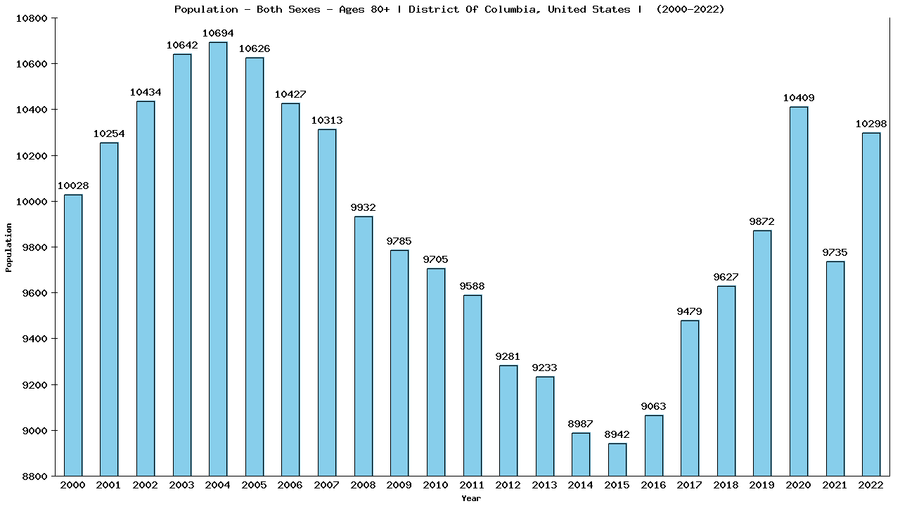 Graph showing Populalation - Elderly Men And Women - Aged 80+ - [2000-2022] | District Of Columbia, United-states